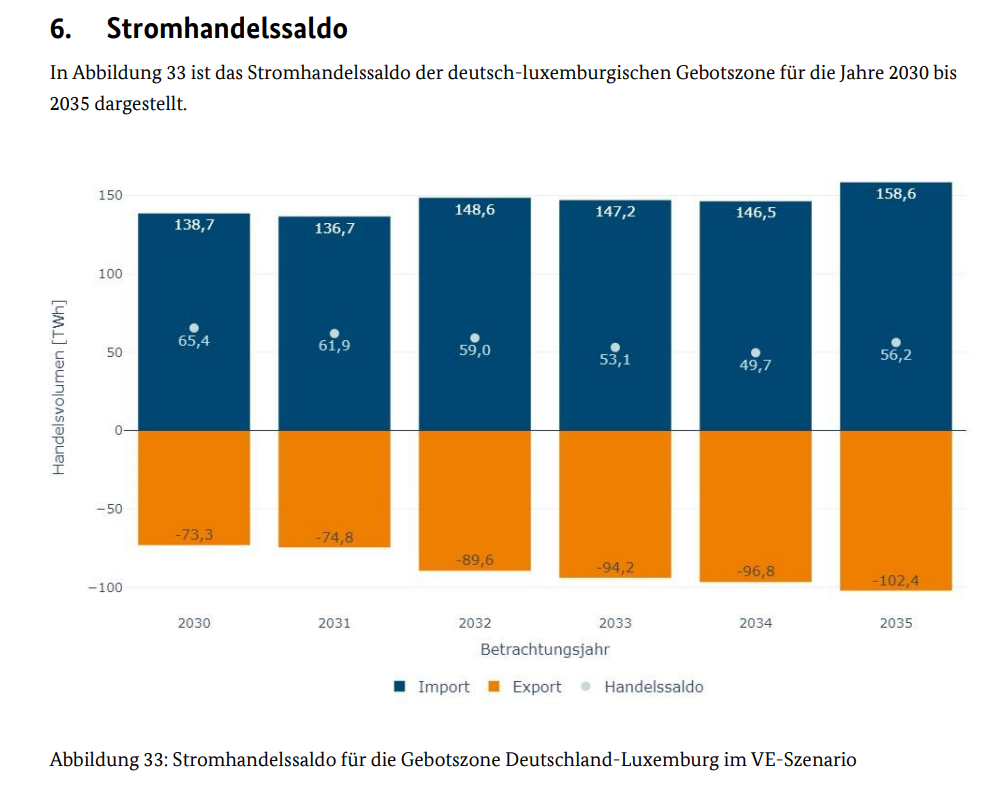 Abbildung 33: Stromhandelssaldo für die Gebotszone Deutschland-Luxemburg im VE-Szenario