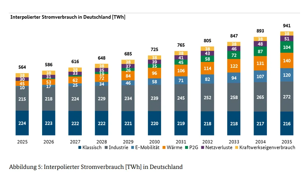 Abbildung 5: Interpolierter Stromverbrauch [TWh] in Deutschland.