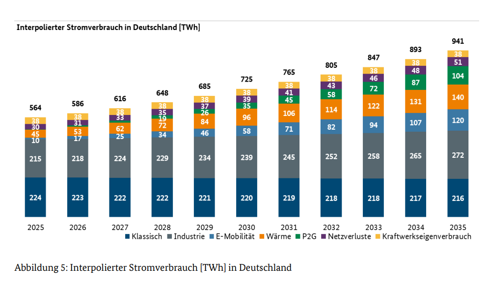 Abbildung 5: Interpolierter Stromverbrauch [TWh] in Deutschland.