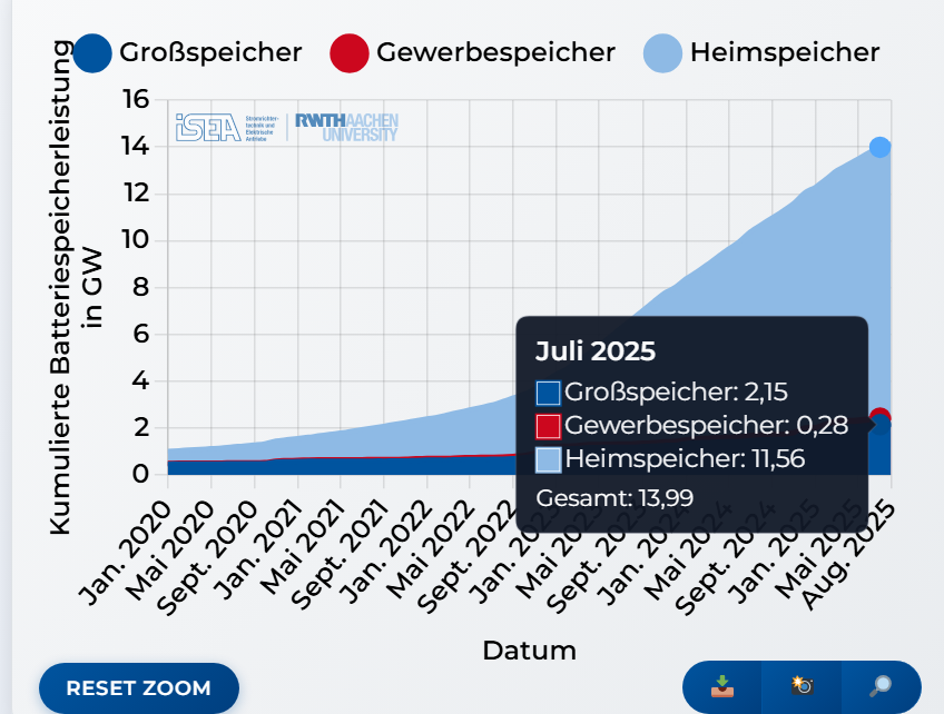 Großspeicher Juli 2025 2,15 GW