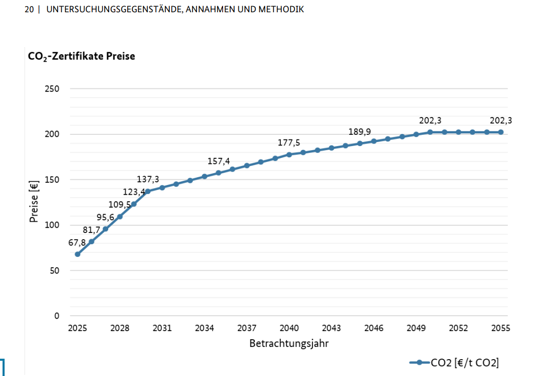 Abbildung 1: CO2-Zertifikate Preise; (Quelle: IEA) Seite 21.