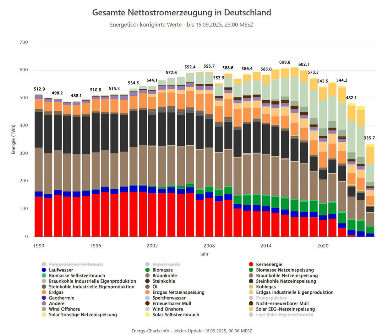 Gesamte Nettostromerzeugung in Deutschland.