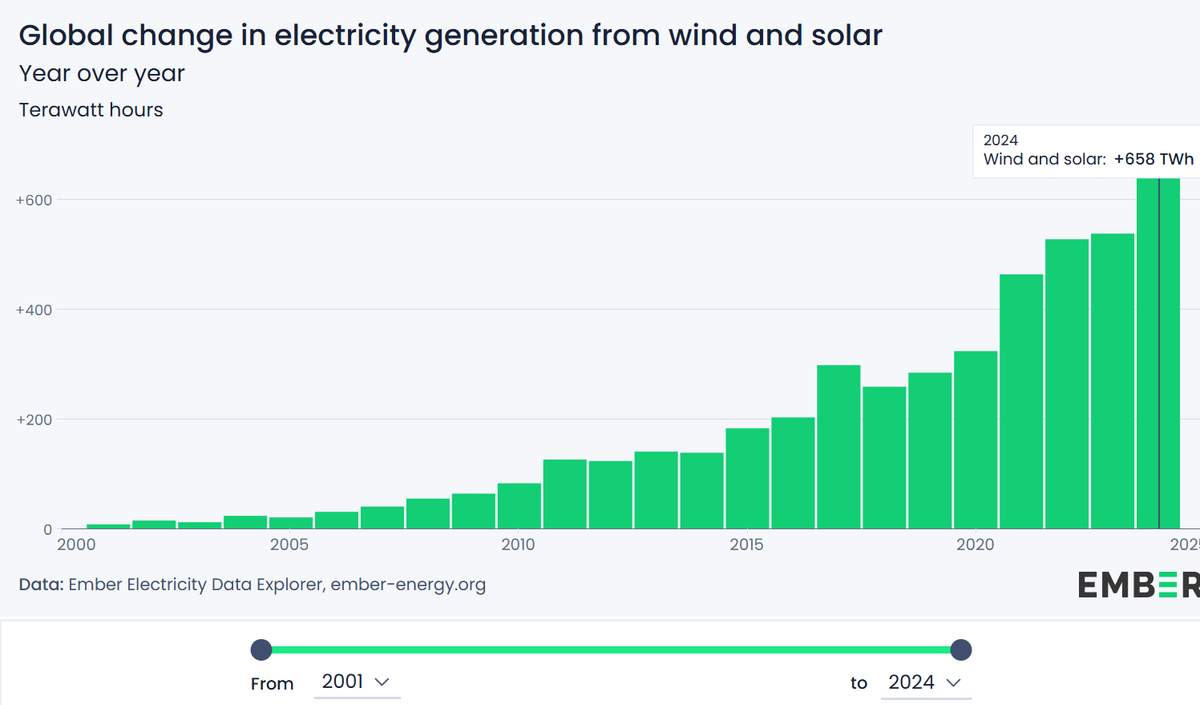 Global change in electricity generation from wind and solar