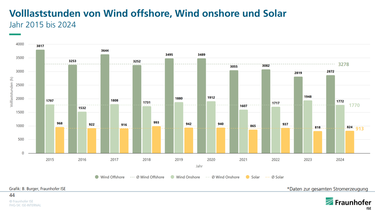Volllaststunden von Wind Offshore - 2872 Stunden, Wind Onshore - 1772 Stunden und Solar - 824 Stunden