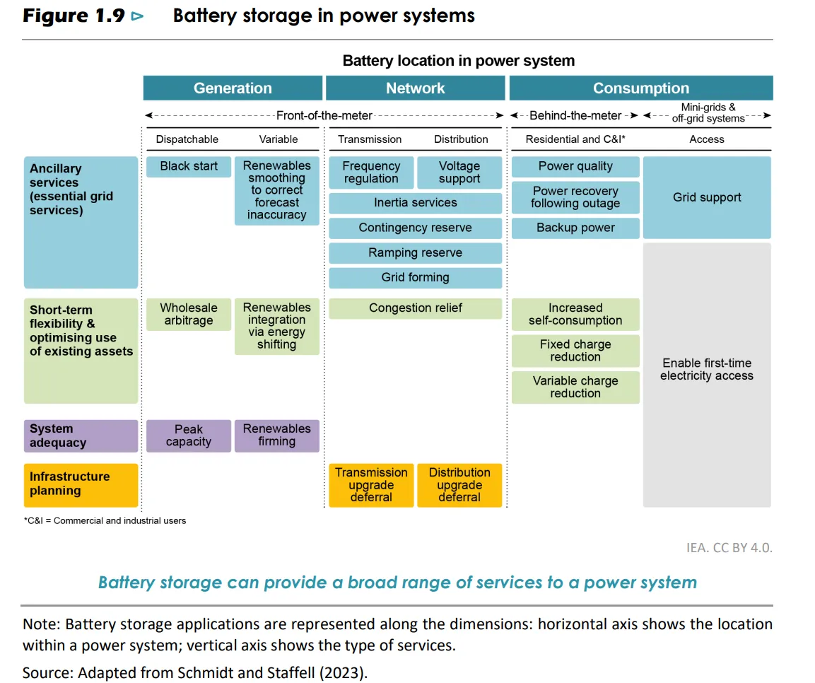 Figure 1.9 ⊳ Battery storage in power systems
