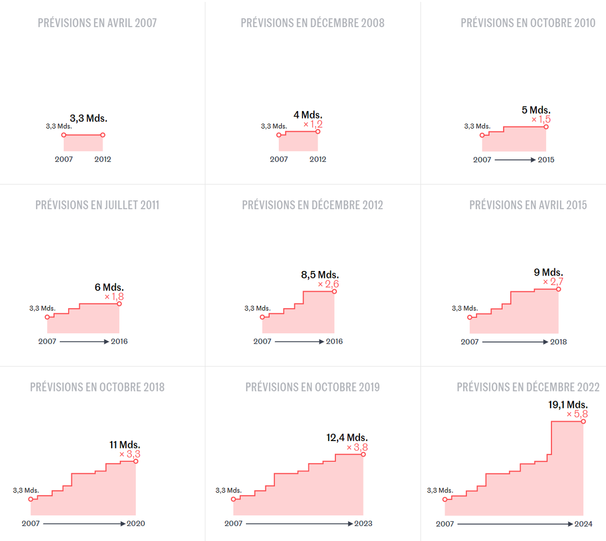 Kostenübersicht Flamanville-3 über die Jahre.