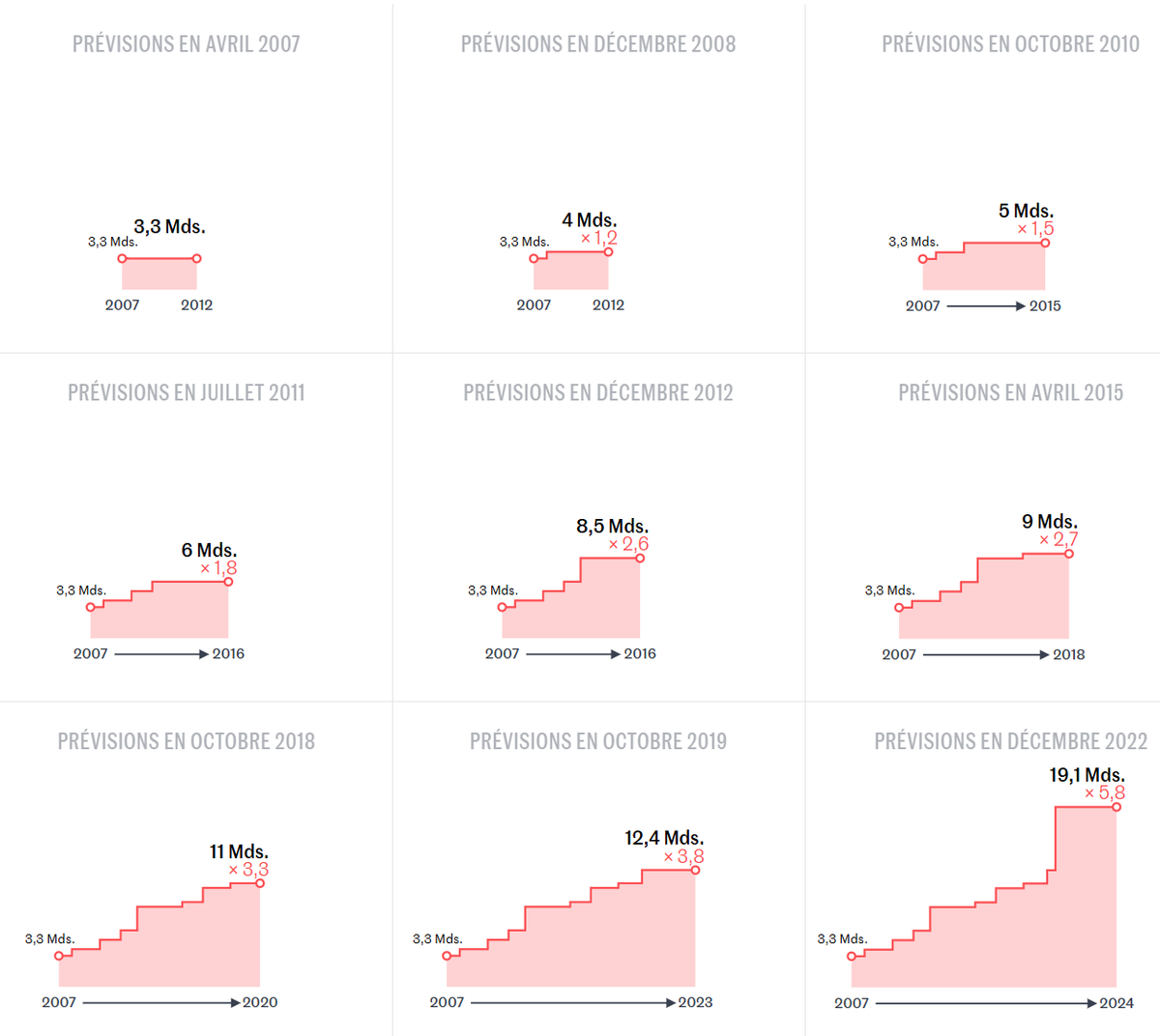 Kostenübersicht Flamanville-3 über die Jahre.