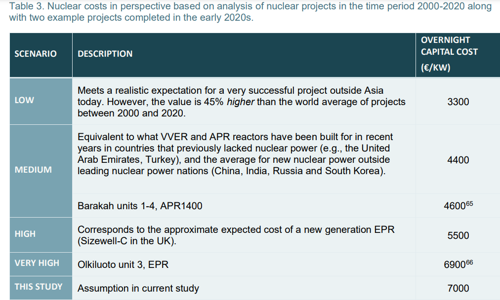 Table 3. Nuclear costs in perspective based on analysis of nuclear projects in the time period 2000-2020 along with two example projects completed in the early 2020s.
