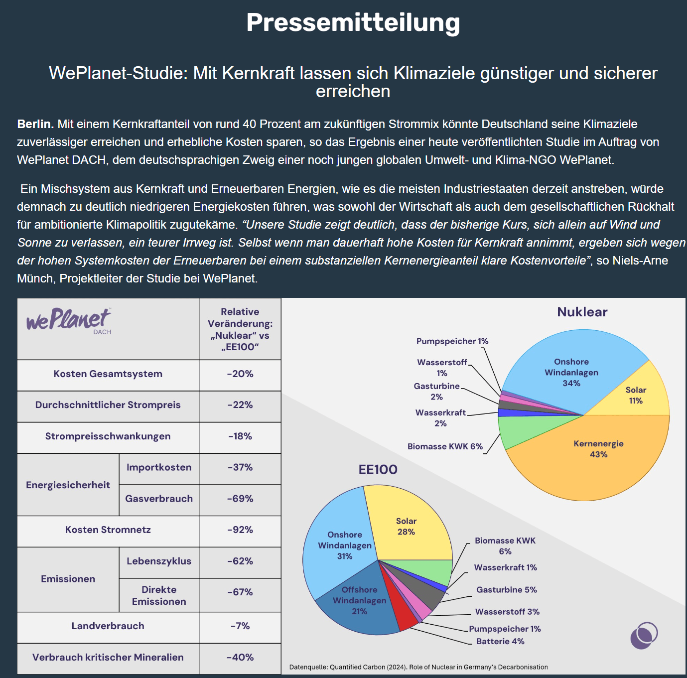 WePlanet-Studie: Mit Kernkraft lassen sich Klimaziele günstiger und sicherer erreichen