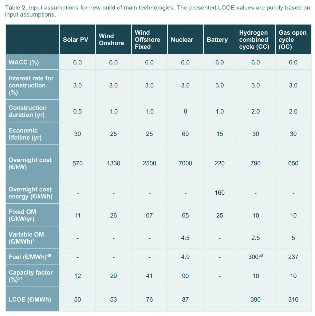 Table 2. Input assumptions for new build of main technologies. The presented LCOE values are purely based on input assumptions.