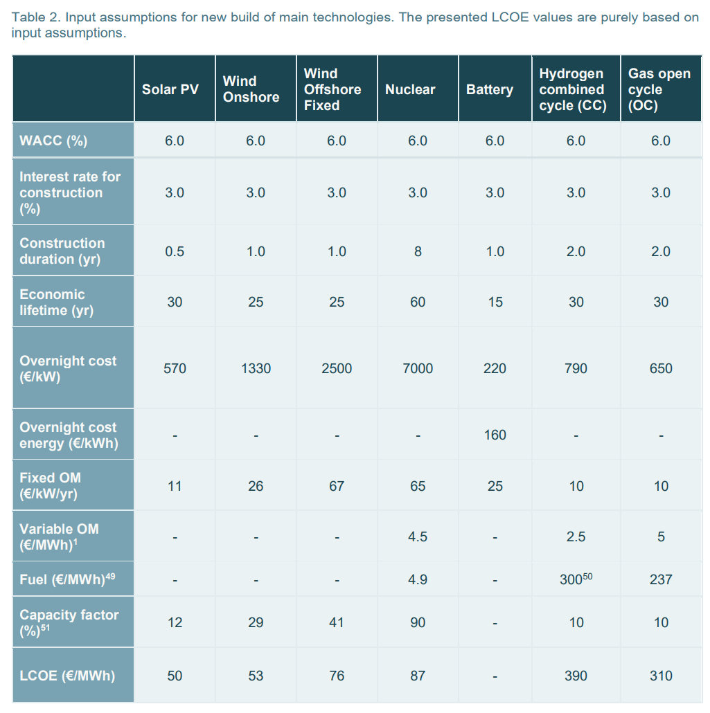 Table 2. Input assumptions for new build of main technologies. The presented LCOE values are purely based on input assumptions.