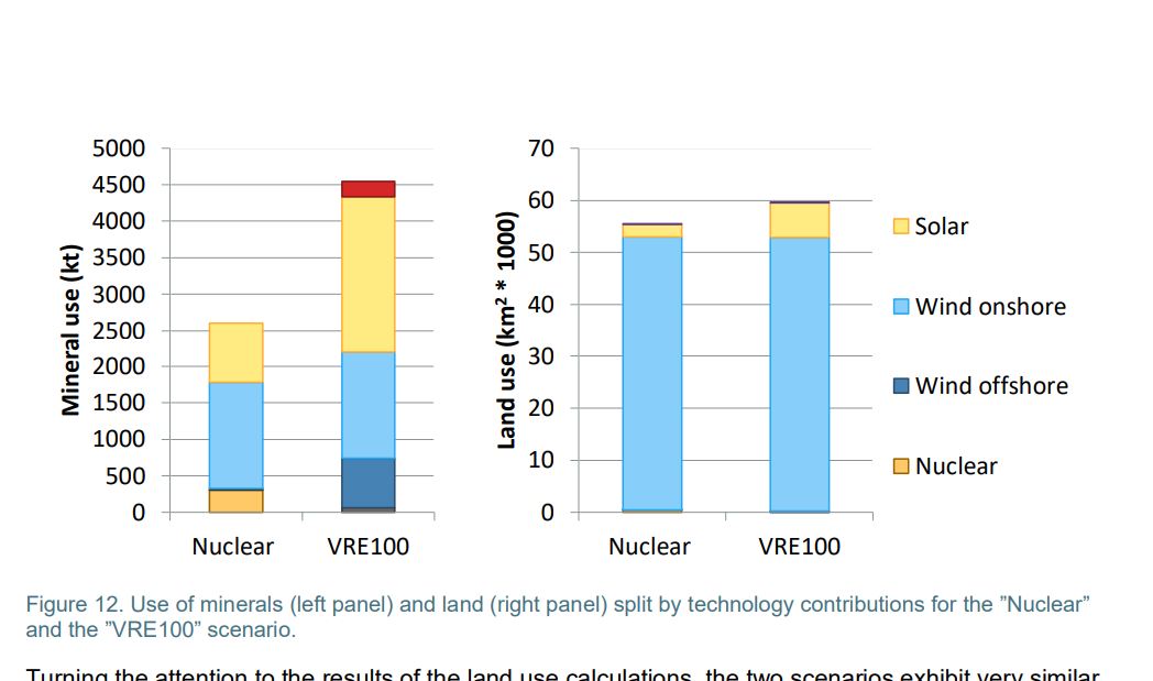 Figure 12. Use of minerals (left panel) and land (right panel) split by technology contributions for the ”Nuclear” and the ”VRE100” scenario.