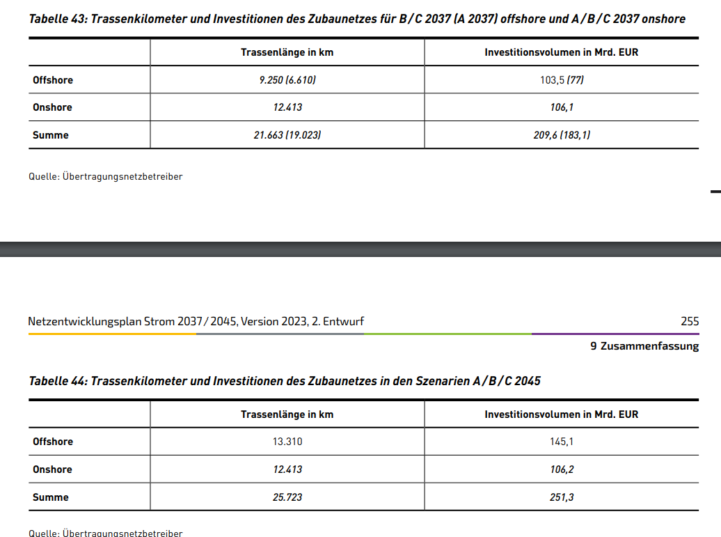 Energiekorridore für geringere Rauminanspruchnahmen