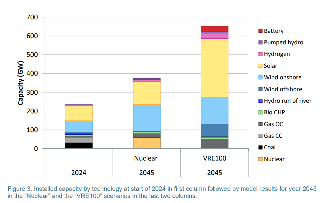Figure 3. Installed capacity by technology at start of 2024 in first column followed by model results for year 2045 in the “Nuclear” and the “VRE100” scenarios in the last two columns. .