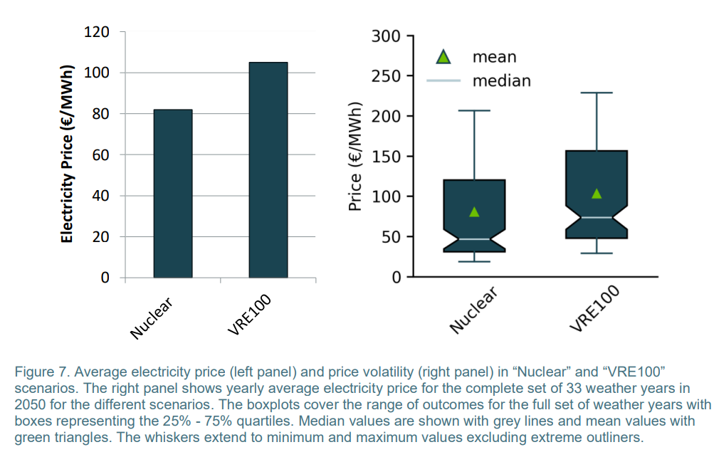 Figure 7. Average electricity price (left panel) and price volatility (right panel) in “Nuclear” and “VRE100” scenarios. The right panel shows yearly average electricity price for the complete set of 33 weather years in 2050 for the different scenarios. The boxplots cover the range of outcomes for the full set of weather years with boxes representing the 25% - 75% quartiles. Median values are shown with grey lines and mean values with green triangles. The whiskers extend to minimum and maximum values excluding extreme outliners.