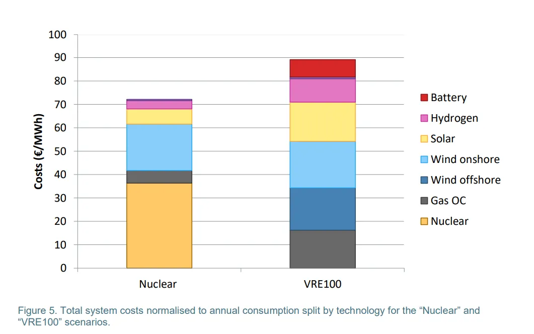Figure 5. Total system costs normalised to annual consumption split by technology for the “Nuclear” and “VRE100” scenarios.