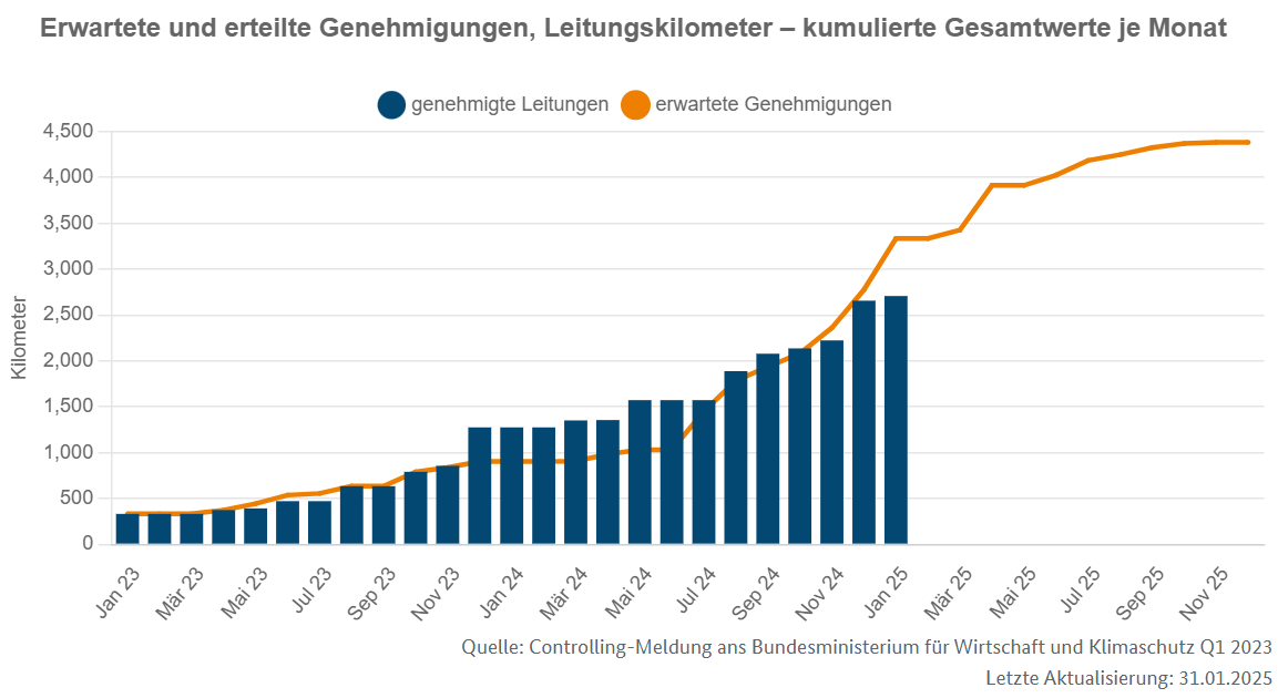 Prognose zum Stromnetzausbau