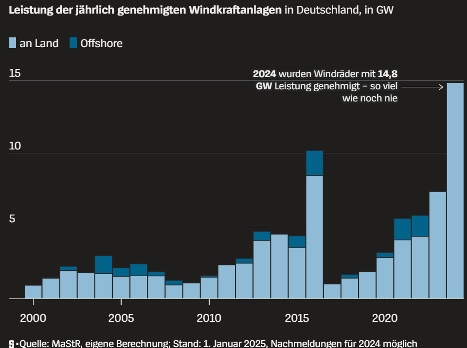 Leistung der jährlich genehmigten Windkraftanlagen in Deutschland, in GW.