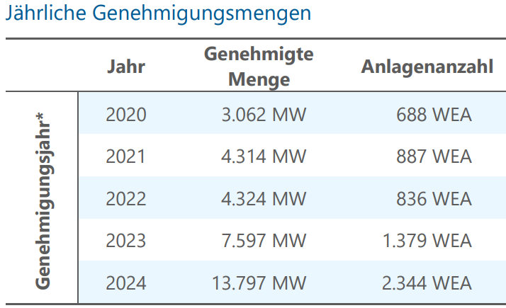 Jährliche Genehmigungsmengen - 2024 2344 WEA vs. 2020 688 WEA