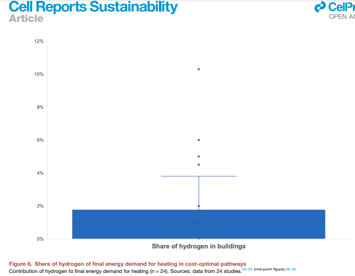 Figure 6. Share of hydrogen of final energy demand for heating in cost-optimal pathways