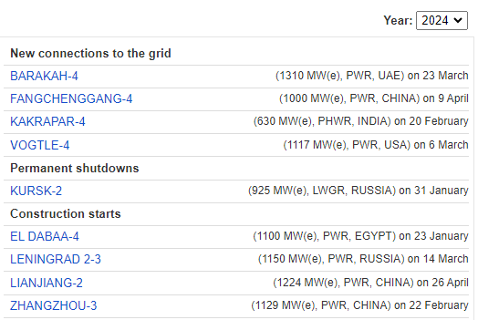 Baustarts gab es 2024 in Ägypten mit El Dabaa-4, in China gab es zwei mit Lianjiang-2 + Zhangzhou-3