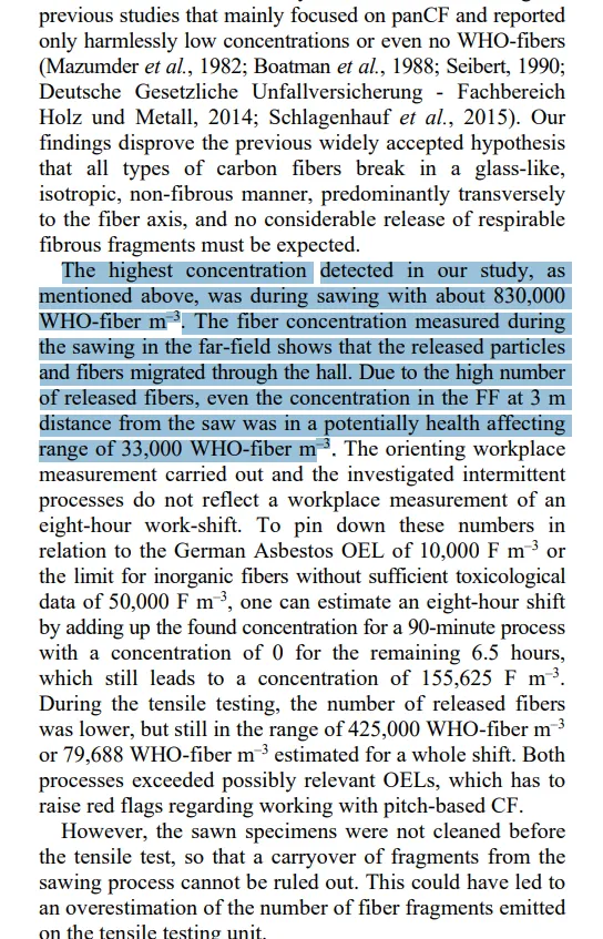 The highest concentration detected in our study, as mentioned above, was during sawing with about 830,000 WHO-fiber m–3. The fiber concentration measured during the sawing in the far-field shows that the released particles and fibers migrated through the hall. Due to the high number of released fibers, even the concentration in the FF at 3 m distance from the saw was in a potentially health affecting range of 33,000 WHO-fiber m–3.