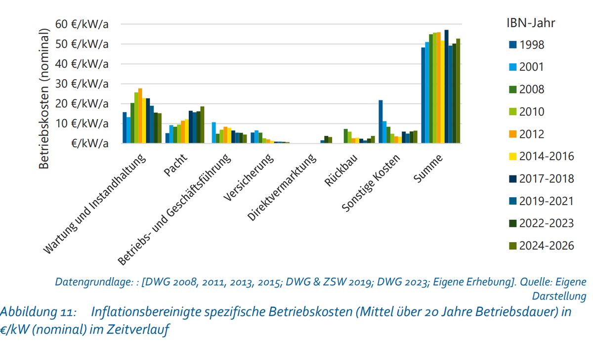 Abbildung 11: Inflationsbereinigte spezifische Betriebskosten (Mittel über 20 Jahre Betriebsdauer) in €/kW (nominal) im Zeitverlauf