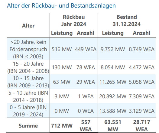 Alter der Rückbau- und Bestandsanlagen 712 MW - 557 WEA -  63.551 MW - 28.717 WEA