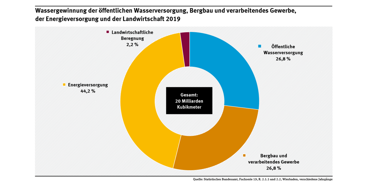 Wassergewinnung der öffentlichen Wasserversorgung, Bergbau, verarbeitendes Gewerbe, der Energieversorgung und der Landwirtschaft 2019