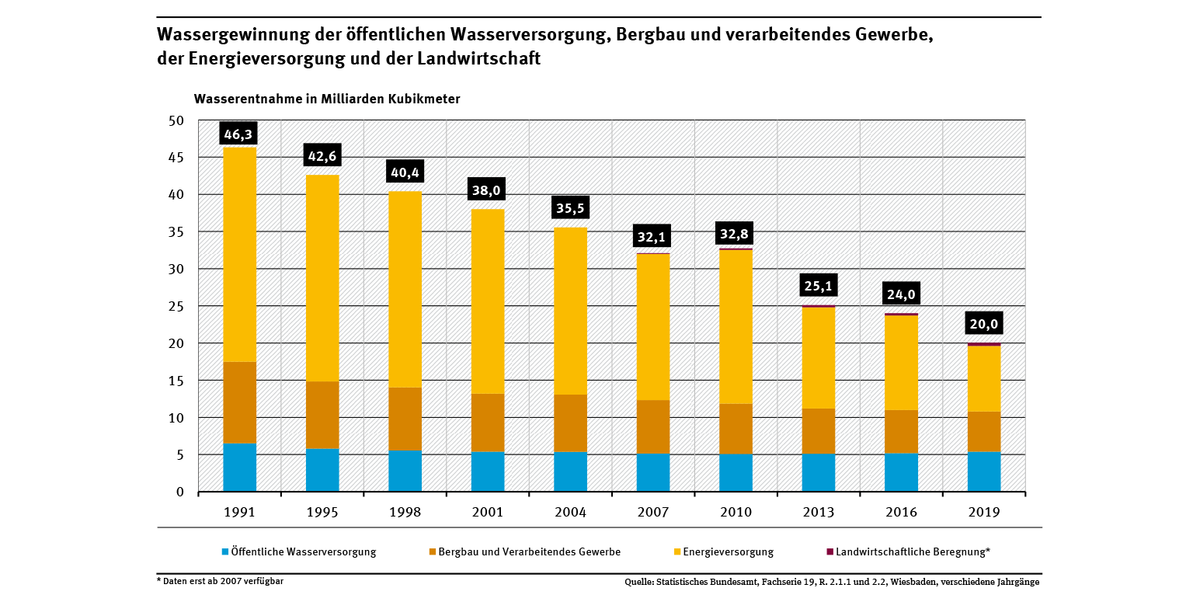 Wassergewinnung der öffentlichen Wasserversorgung, Bergbau, verarbeitendes Gewerbe, der Energieversorgung und der Landwirtschaft