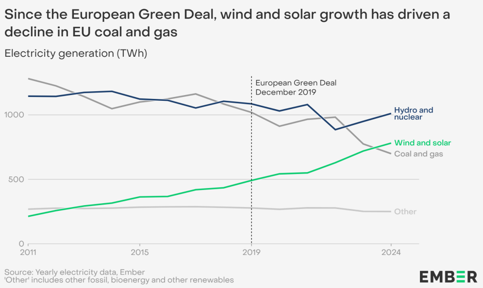 Since the European Green Deal, wind and solar growth has driven a decline in eu coal and gas