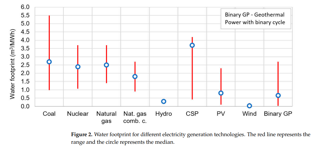 Figure2. Water footprint for different electricity generation technologies. The red line representthe range and the circle represents the median
