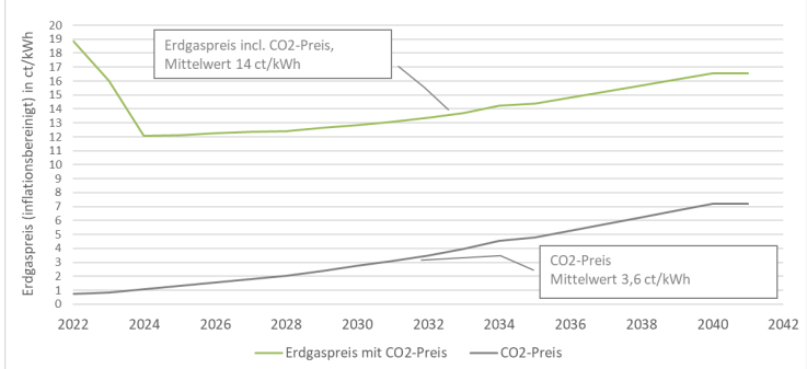 Wirtschaftlichkeitsberechnungen zugrunde liegen nach Prognos, bzw. CO2 Preisen im ETS II aus den Langfristszenarien