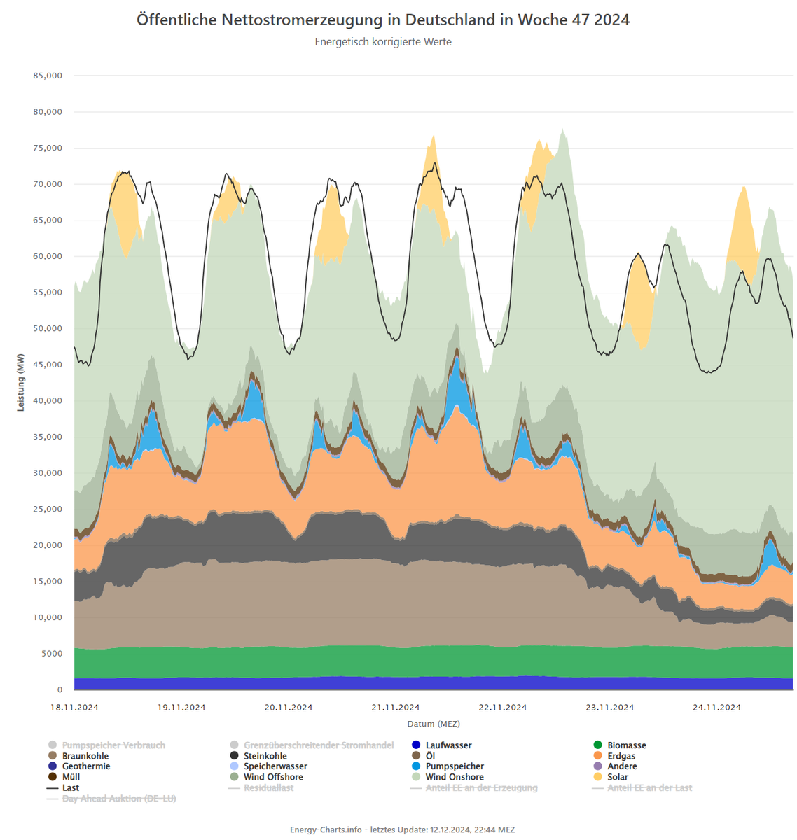 Die genauen Übersichten, wie viel Strom erzeugt wird, auf die Woche/Monat genau