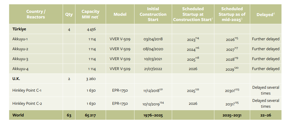 REAKTOREN WELTWEIT „IM BAU“ (+ Verzögerungen)