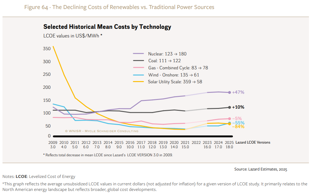 Figure 64 · The Declining Costs of Renewables vs. Traditional Power Sources